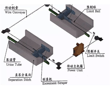 Automatic Manure Scraper Removal System